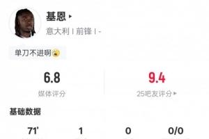 小基恩本场数据：2射门1射正1进球+错失1进球机会，评分6.8