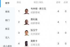 蓉城2将领跑！射手榜：韦林顿、费利佩4球前二，张玉宁王钰栋3球