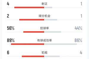 曼城2-0利物浦半场数据：蓝月亮7射4正 红军仅1射正