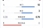 拜仁0-0弗赖堡半场数据：射门10-4，射正3-2，得分机会0-1