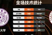?CUBAL-北大31分大胜清华 董一诺8记三分砍30分 王家绘24+6