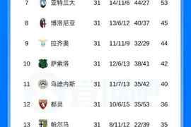 意甲积分榜：米兰近3轮仅1胜降第3，那不勒斯反超升第2距国米7分