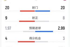 皇马1-2拜仁全场数据：射门20-20，射正9-8，得分机会4-3