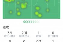 格纳布里本场数据：送出助攻，3射1正，1次错失良机，1关键传球