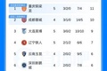 雄起！升班马铜梁龙开赛5轮3胜2平不败 队史首次登上中超积分榜首