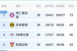 最快下轮夺冠！若拜仁2连胜+多特下轮不胜 拜仁将提前5轮主场夺冠