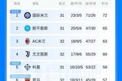 前4不稳！意甲积分：米兰4轮3负仅领先尤文3分 科莫未赛距米兰5分