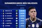 南美球员身价榜:维尼修斯1.5亿欧居首,巴尔韦德1.2亿欧次席