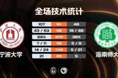 ?CUBAL-宁波大学大胜海南师大 李一帆27分 李仁杰18分