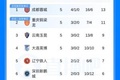 西南+东北F5领跑！中超积分榜：蓉城第1 国安仍负1分 津门虎垫底