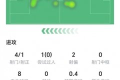 哈兰德数据：4射1正，无成功过人和关键传球，仅获评6.3分