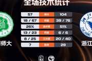 ?CUBAL-浙江大学47分大胜海南师大 刘凯博28+9 林峥24分