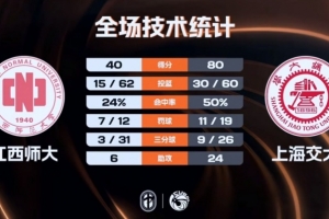 ?CUBAL-上海交大大胜江西师大 林星21+6 武海文11分