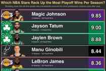 NBA历史生涯每赛季季后赛胜场数Top10：绿军双探花前三 詹姆斯第5