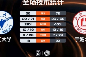 ?CUBAL-宁波大学战胜浙江大学取4连胜 李一帆26+6+5