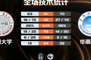 ?CUBAL-华南理工力克苏州大学 杨涛源15分6板 郭子钰18分7板