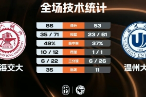 ?上海交大大胜温州大学杀入八强 顿家威16+5+5+7断 胡汇13+8+7