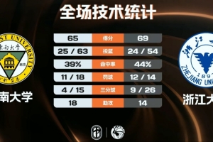 ?浙江大学力克东南大学 丁小峰20分 陈子昂16+10+6断