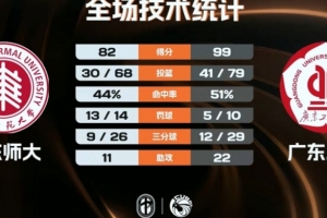 ?CUBAL-广东工大轻取华东师大 蔡贤杰20+5+5 李奕男21+9