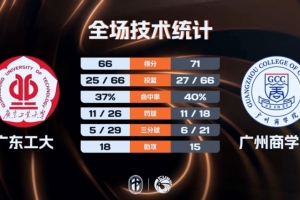 ?CUBAL-广州商学院力克广东工大 曹梓烽25+6 林煜朗12+10
