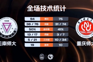 ?CUBAL男子组1/8决赛-云南师大轻取重庆师大 陈治材20+10