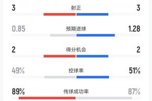 神仙对攻局！巴黎3-2拜仁半场：巴黎9射3正进3球 拜仁3射3正进2球