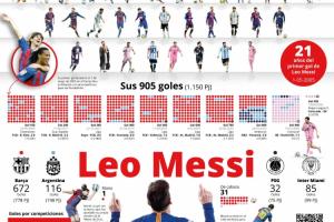 从1-905!世体超全复盘梅西生涯进球:1150场905球,历史最佳球员
