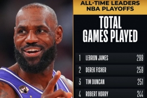 见证伟大?！NBA官方：詹姆斯将出战生涯300场季后赛 历史首位