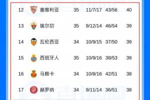 胜利大逃亡?塞维利亚两连胜从降级区一跃至第12,但剩余赛程艰险
