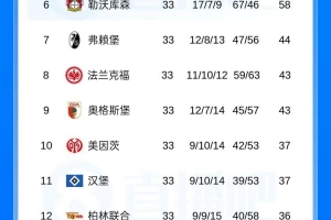 历史首次!德甲第16、17、18名同分进入末轮冲刺,三选“0.5”