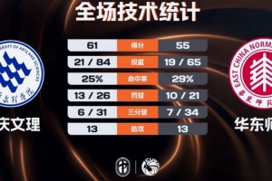 ?重庆文理逆转华东师大 杨伟斌16+16 李奕男22+9
