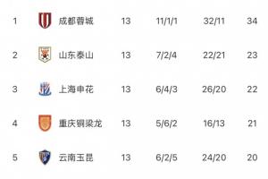 中超无罚分积分榜：蓉城11分领跑，泰山申花铜梁龙2-4，铁人垫底