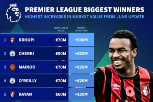 英超身价上涨榜:克鲁皮+3000万欧居首,谢尔基+2500万欧次席