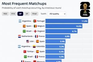梅罗再战?世界杯1/4决赛对阵出现概率:阿根廷vs葡萄牙11.6%领跑