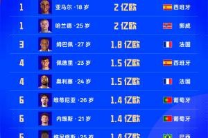 世界杯球员身价榜:亚马尔、哈兰德2亿欧领衔!姆巴佩1.8亿欧