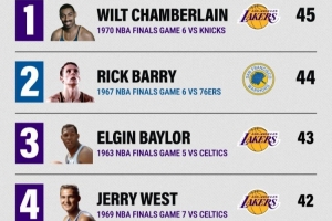 NBA总决赛淘汰战得分榜:张伯伦居首 詹姆斯上榜