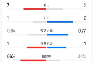 加拿大vs波黑半场数据：射门数7-5 射正数1-2 预期进球0.64-0.77