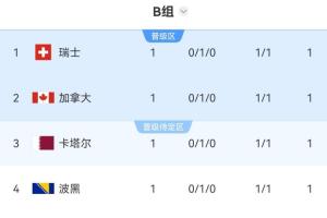 乱!世界杯8组首轮完赛,有3个小组4队同积一分,比利时西班牙第3