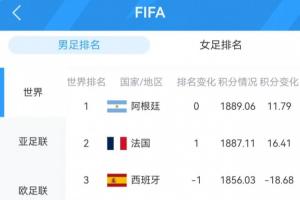 悉数亮相!FIFA前十球队表现:阿|法|英|德获胜西葡爆冷;共6队平