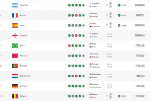 最新FIFA前十：葡萄牙被民主刚果逼平-12.76分跌至第7 低于摩洛哥