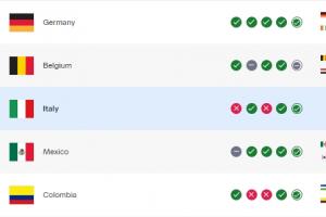 ?克罗地亚输球FIFA排名暂跌3名,无缘世界杯的意大利升至第11