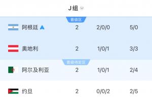 J组积分榜：阿根廷6分锁定头名！奥地利阿尔及利亚3分，约旦出局