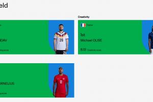 FIFA世界杯2轮实力榜:进攻翁达夫第1梅西第2,奥利塞创造力第1