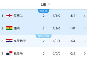 L组出线形势:若英格兰赢巴拿马将锁定小组第一,否则丧失主动权