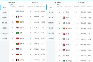 最新FIFA排名:阿根廷第1葡萄牙第7 意大利跌至第15 挪威升至第22