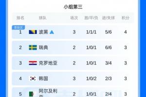 还得等!韩国小组第3晋级待定,出线奖金11亿韩元!约486万人民币