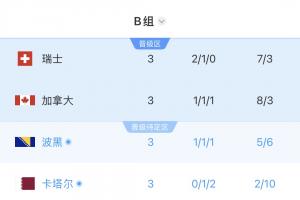 B组最终积分榜:瑞士头名加拿大出线,波黑4分第三,卡塔尔出局
