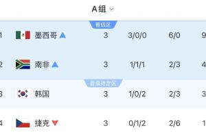 魔咒？韩国末轮打平即出线，战南非下半场丢球告负跌至小组第三