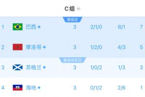 C组半场实时积分：巴西第1摩洛哥第2，苏格兰3分第3，海地垫底