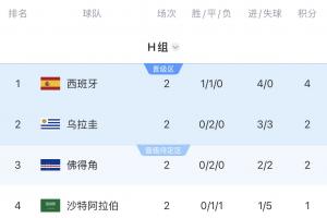 H组8点同开!一切皆有可能,佛得角历史性出线?阿根廷vs西班牙?